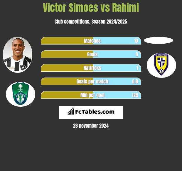 Victor Simoes vs Rahimi h2h player stats