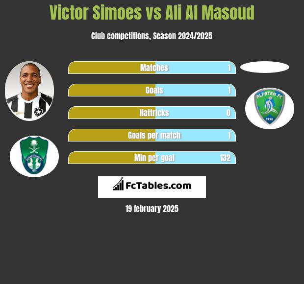 Victor Simoes vs Ali Al Masoud h2h player stats