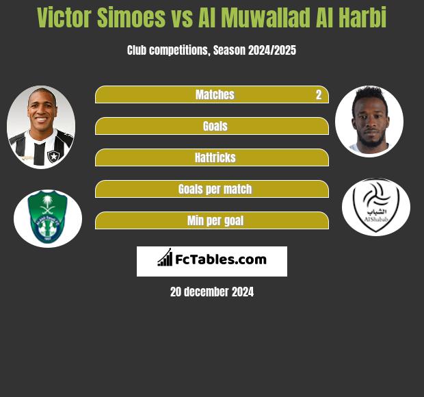 Victor Simoes vs Al Muwallad Al Harbi h2h player stats