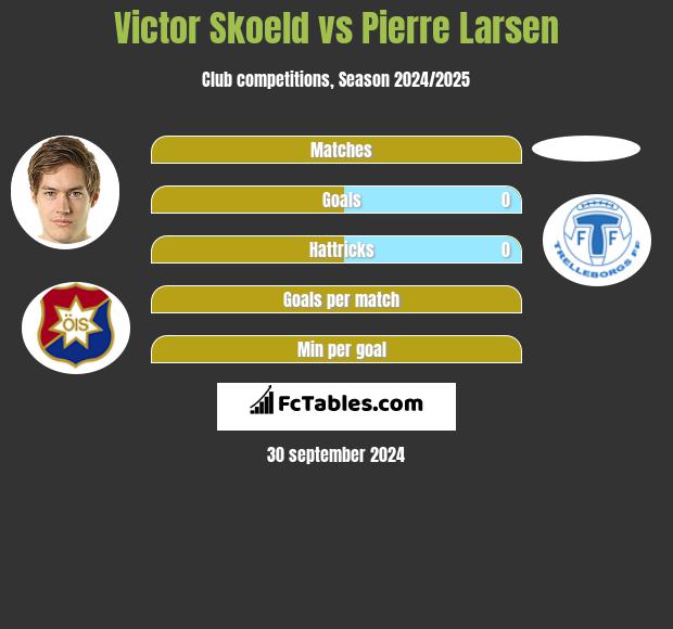 Victor Skoeld vs Pierre Larsen h2h player stats