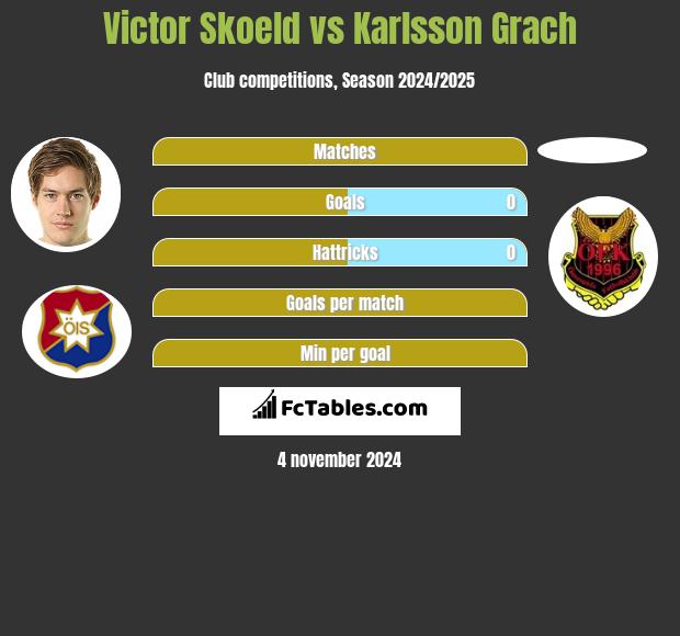 Victor Skoeld vs Karlsson Grach h2h player stats