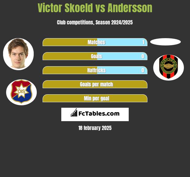 Victor Skoeld vs Andersson h2h player stats