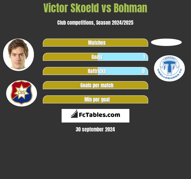 Victor Skoeld vs Bohman h2h player stats