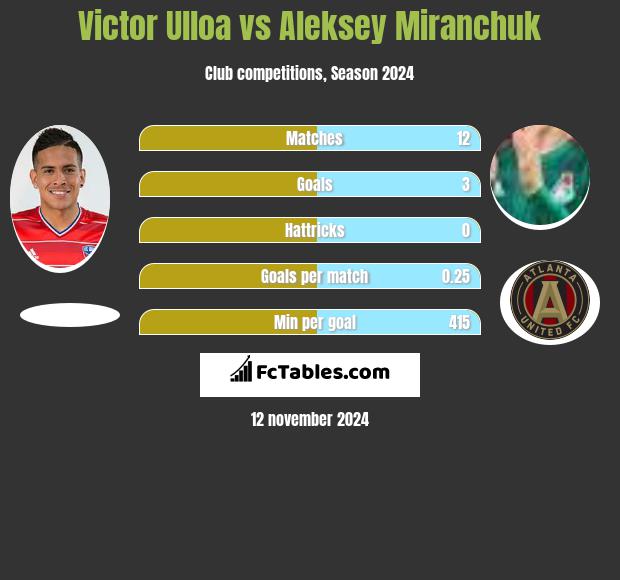 Victor Ulloa vs Aleksey Miranchuk h2h player stats