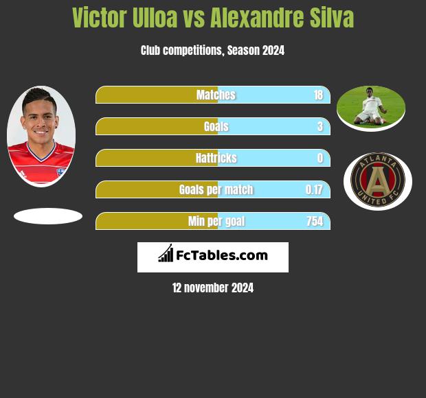 Victor Ulloa vs Alexandre Silva h2h player stats