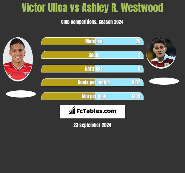 Victor Ulloa vs Ashley R. Westwood h2h player stats