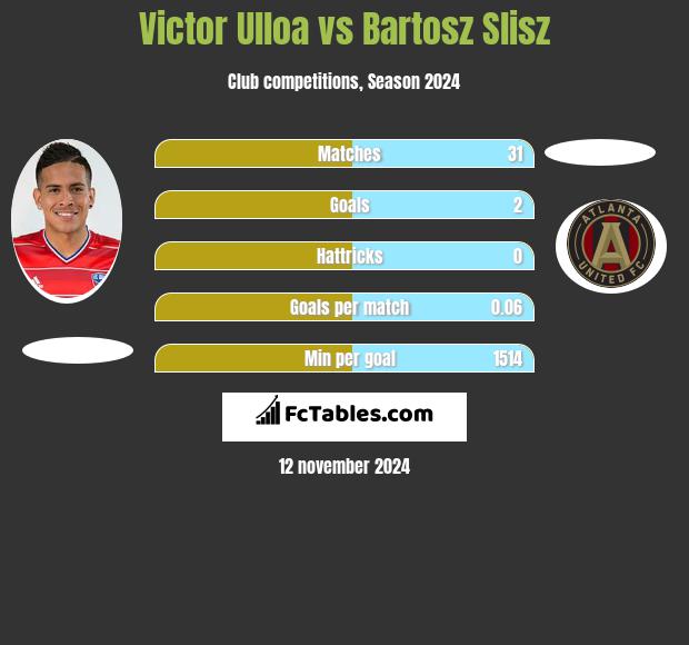 Victor Ulloa vs Bartosz Slisz h2h player stats