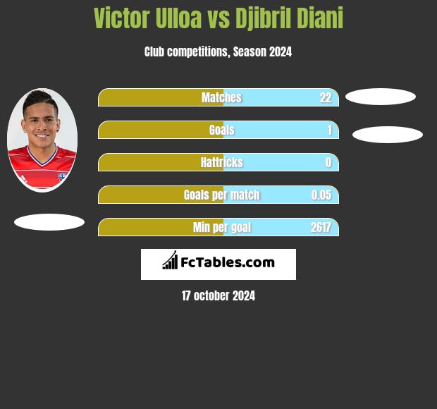 Victor Ulloa vs Djibril Diani h2h player stats