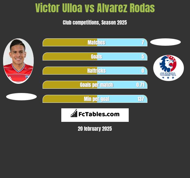 Victor Ulloa vs Alvarez Rodas h2h player stats