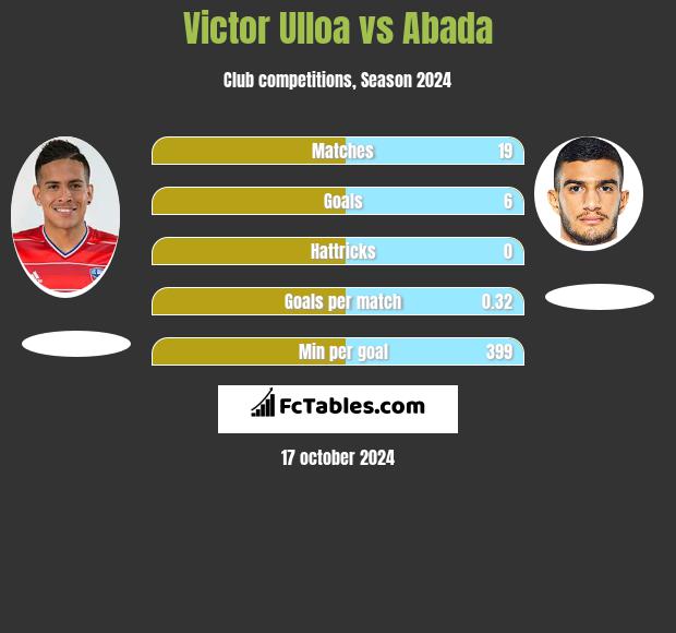 Victor Ulloa vs Abada h2h player stats