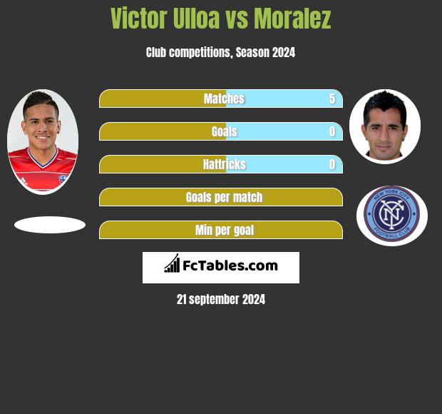 Victor Ulloa vs Moralez h2h player stats