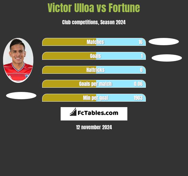 Victor Ulloa vs Fortune h2h player stats