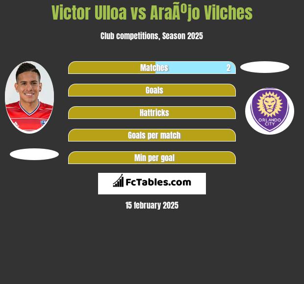 Victor Ulloa vs AraÃºjo Vilches h2h player stats