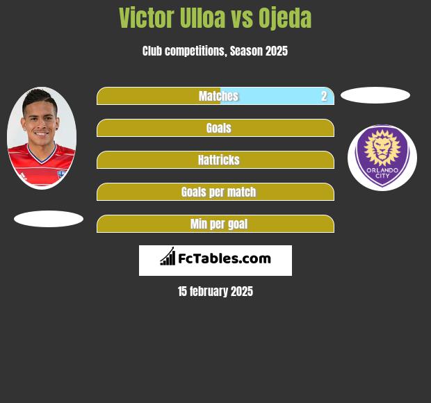 Victor Ulloa vs Ojeda h2h player stats