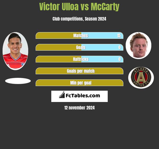 Victor Ulloa vs McCarty h2h player stats