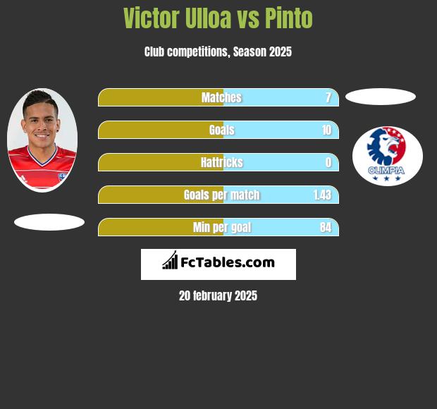 Victor Ulloa vs Pinto h2h player stats