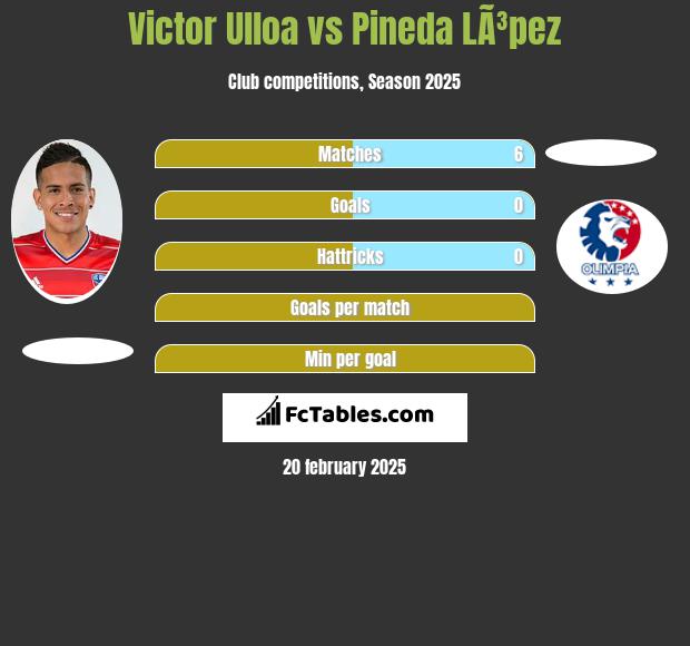 Victor Ulloa vs Pineda LÃ³pez h2h player stats