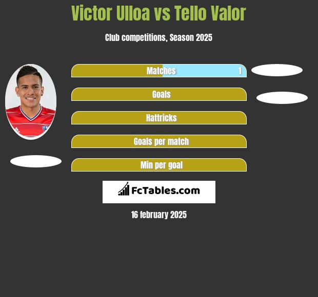 Victor Ulloa vs Tello Valor h2h player stats