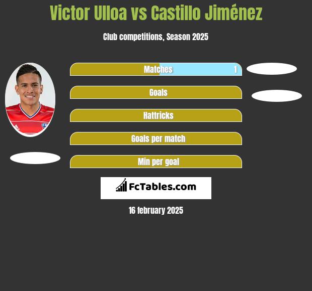 Victor Ulloa vs Castillo Jiménez h2h player stats