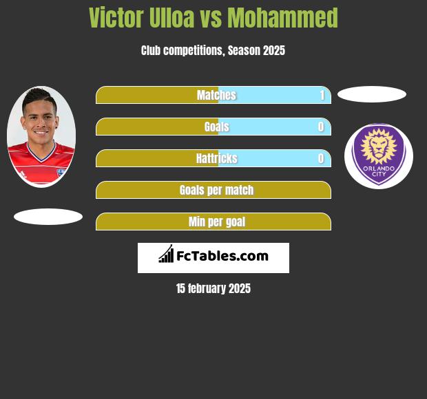 Victor Ulloa vs Mohammed h2h player stats