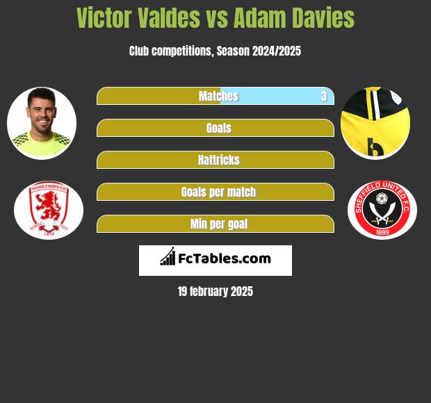 Victor Valdes vs Adam Davies h2h player stats