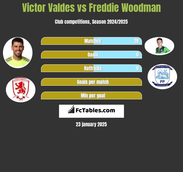 Victor Valdes vs Freddie Woodman h2h player stats