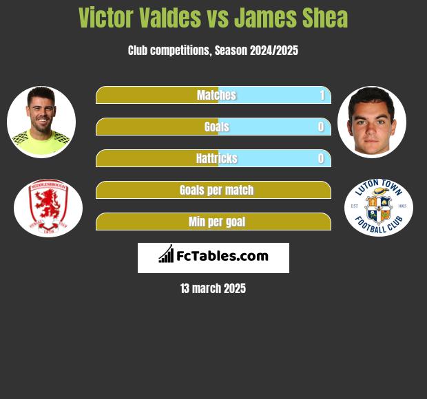 Victor Valdes vs James Shea h2h player stats