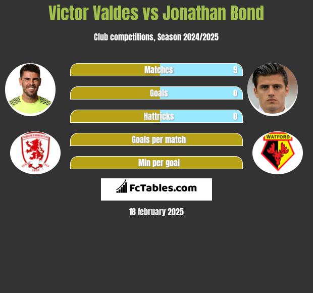 Victor Valdes vs Jonathan Bond h2h player stats