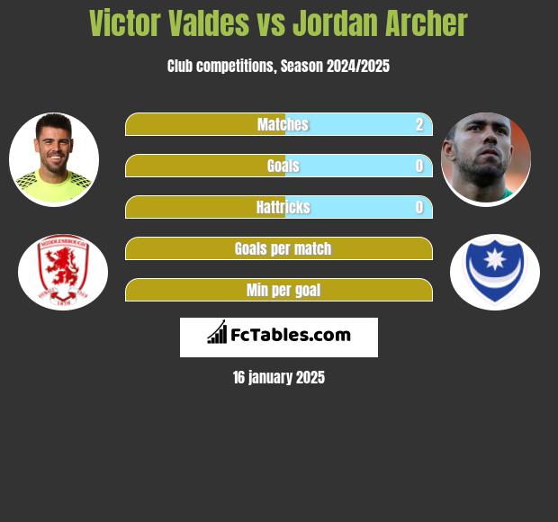 Victor Valdes vs Jordan Archer h2h player stats