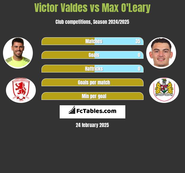 Victor Valdes vs Max O'Leary h2h player stats