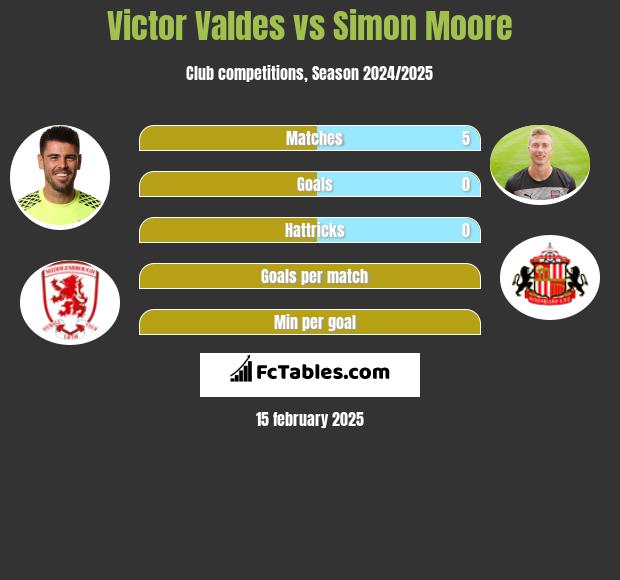 Victor Valdes vs Simon Moore h2h player stats