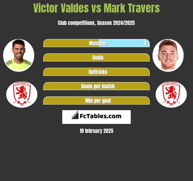 Victor Valdes vs Mark Travers h2h player stats