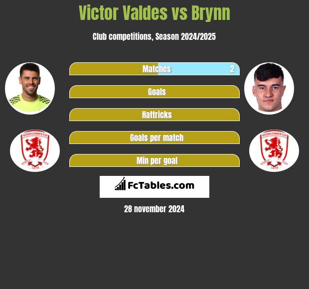 Victor Valdes vs Brynn h2h player stats