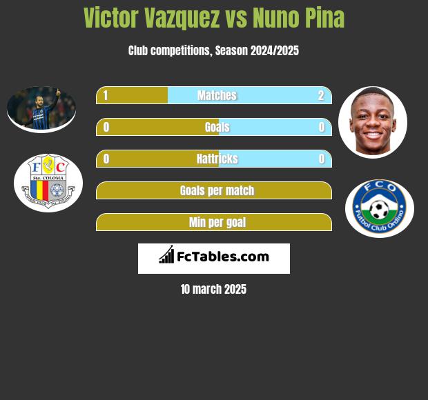 Victor Vazquez vs Nuno Pina h2h player stats