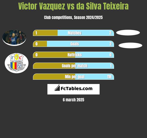 Victor Vazquez vs da Silva Teixeira h2h player stats