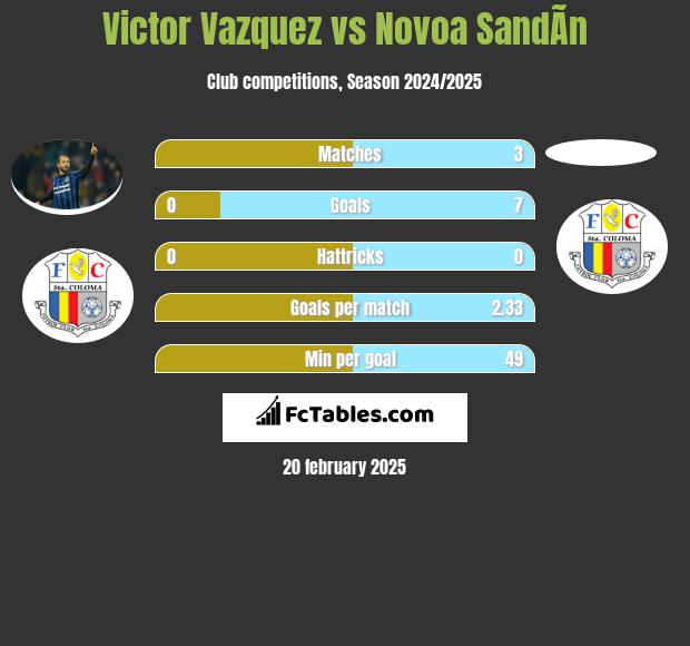 Victor Vazquez vs Novoa SandÃ­n h2h player stats