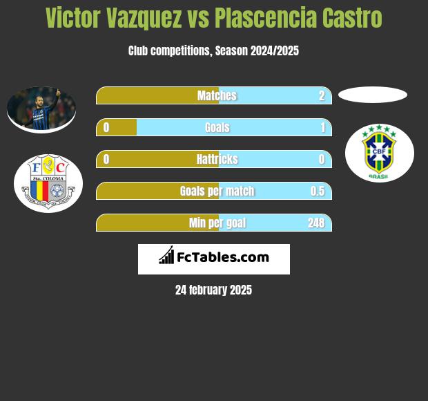 Victor Vazquez vs Plascencia Castro h2h player stats