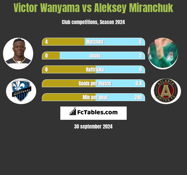 Victor Wanyama vs Aleksiej Miranczuk h2h player stats