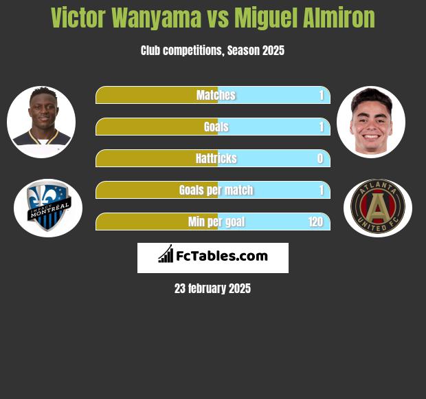 Victor Wanyama vs Miguel Almiron h2h player stats