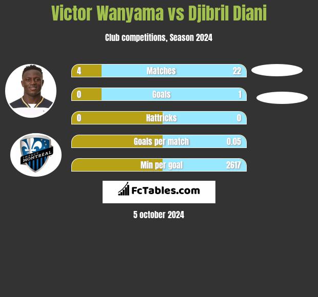 Victor Wanyama vs Djibril Diani h2h player stats