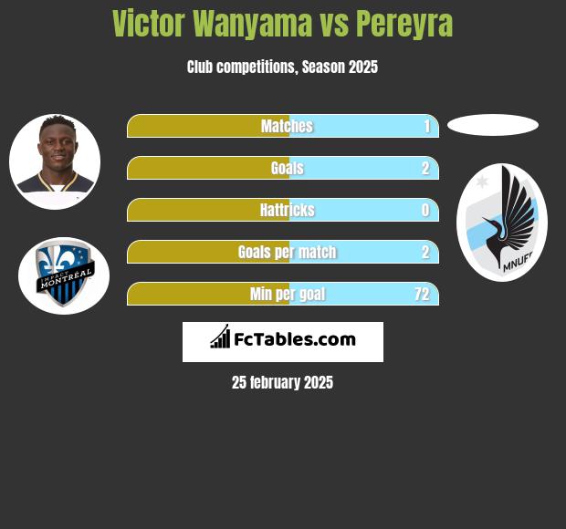 Victor Wanyama vs Pereyra h2h player stats