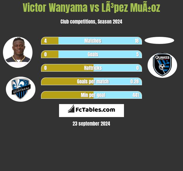 Victor Wanyama vs LÃ³pez MuÃ±oz h2h player stats