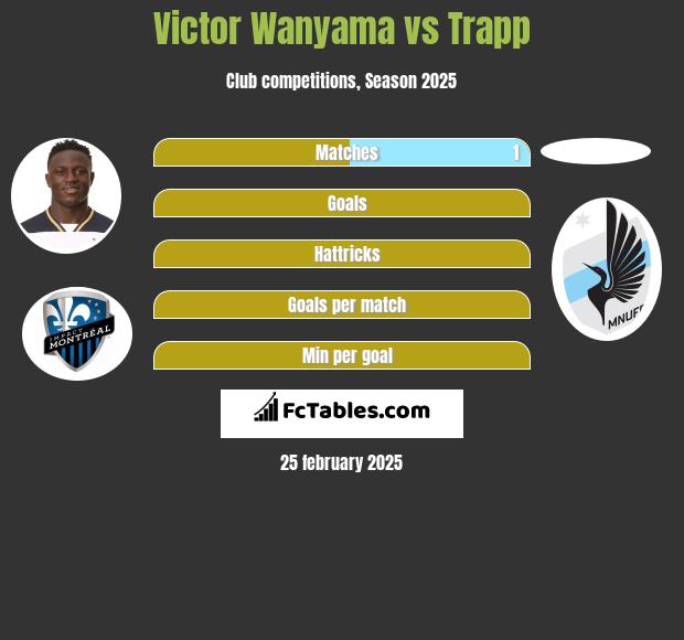 Victor Wanyama vs Trapp h2h player stats