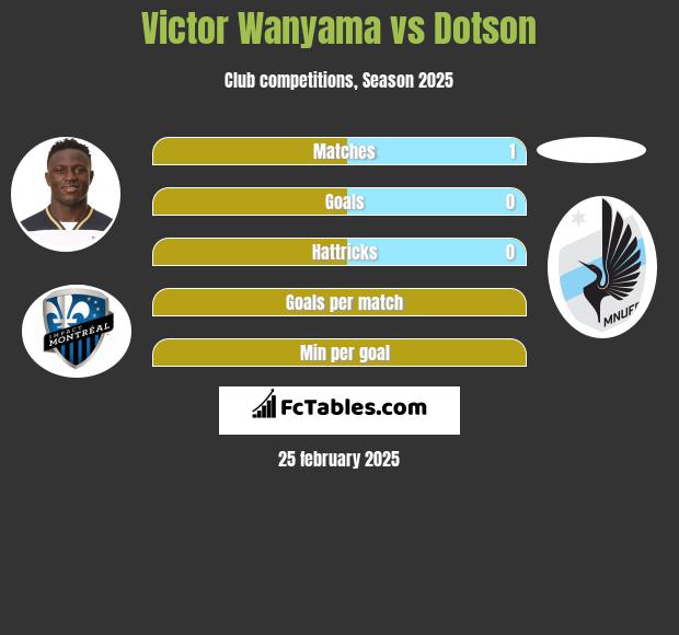 Victor Wanyama vs Dotson h2h player stats