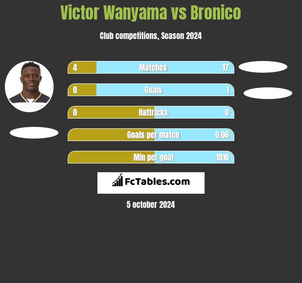 Victor Wanyama vs Bronico h2h player stats