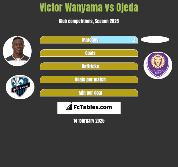 Victor Wanyama vs Ojeda h2h player stats