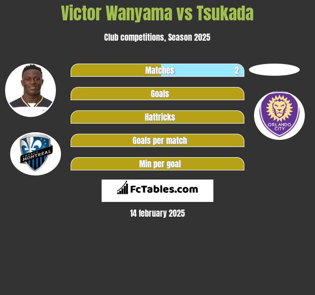 Victor Wanyama vs Tsukada h2h player stats