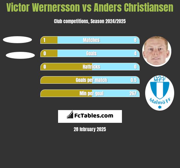 Victor Wernersson vs Anders Christiansen h2h player stats