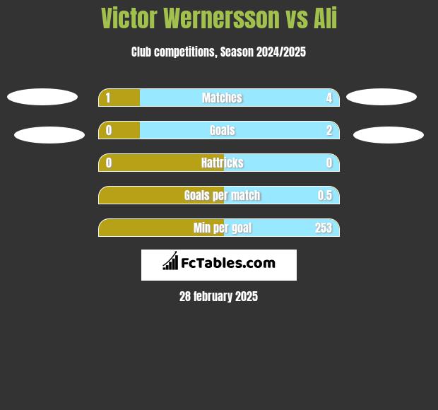 Victor Wernersson vs Ali h2h player stats