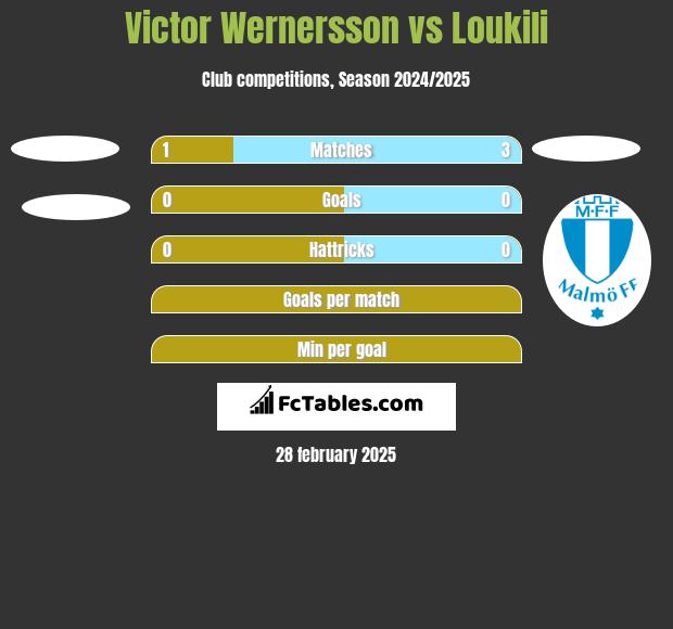 Victor Wernersson vs Loukili h2h player stats